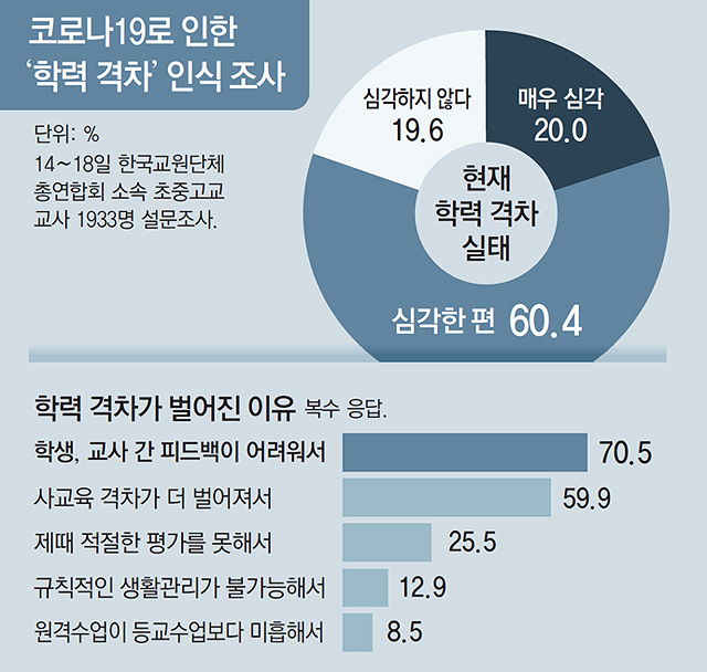 중위권 학생 확 줄고 하위권 급증.. 교사 생활 15년만에 처음3.jpg