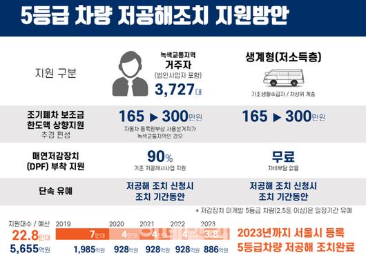 7월부터 서울 사대문 안 5등급차 운행 못한다1.jpg 7월부터 서울 사대문 안 5등급차 운행 못한다1.jpg