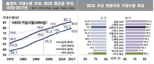 한국 여자 출생아 기대수명 85.7년…OECD 3위 장수2.jpg 한국 여자 출생아 기대수명 85.7년…OECD 3위 장수2.jpg