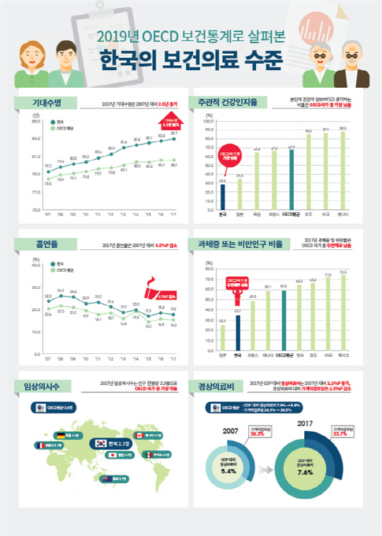 한국 기대수명 82.7년…OECD 상위권.jpg 한국 기대수명 82.7년…OECD 상위권.jpg