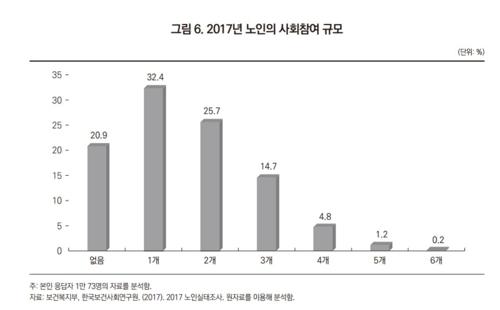 노인 5명 중 1명은 사회활동 안한다 고립 위험 파악해야1.jpg 노인 5명 중 1명은 사회활동 안한다 고립 위험 파악해야1.jpg