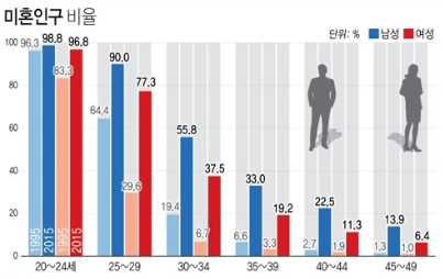 미혼여성 4명 중 1명 결혼의사 없어.png 미혼여성 4명 중 1명 결혼의사 없어.png